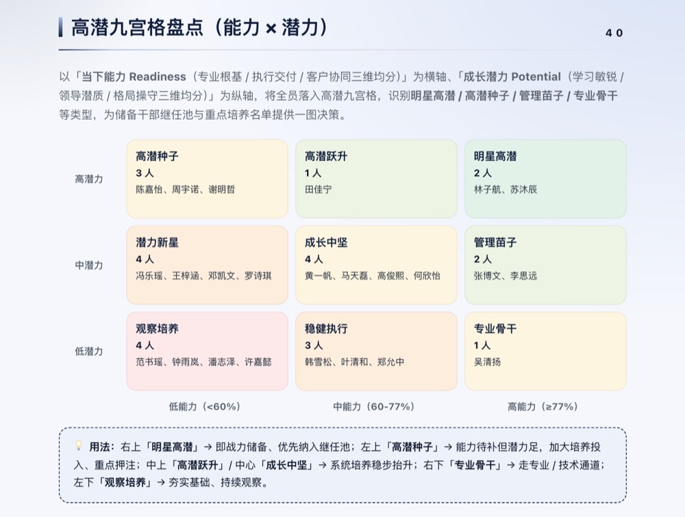 高潜报告能力与潜力九宫格页（演示数据）