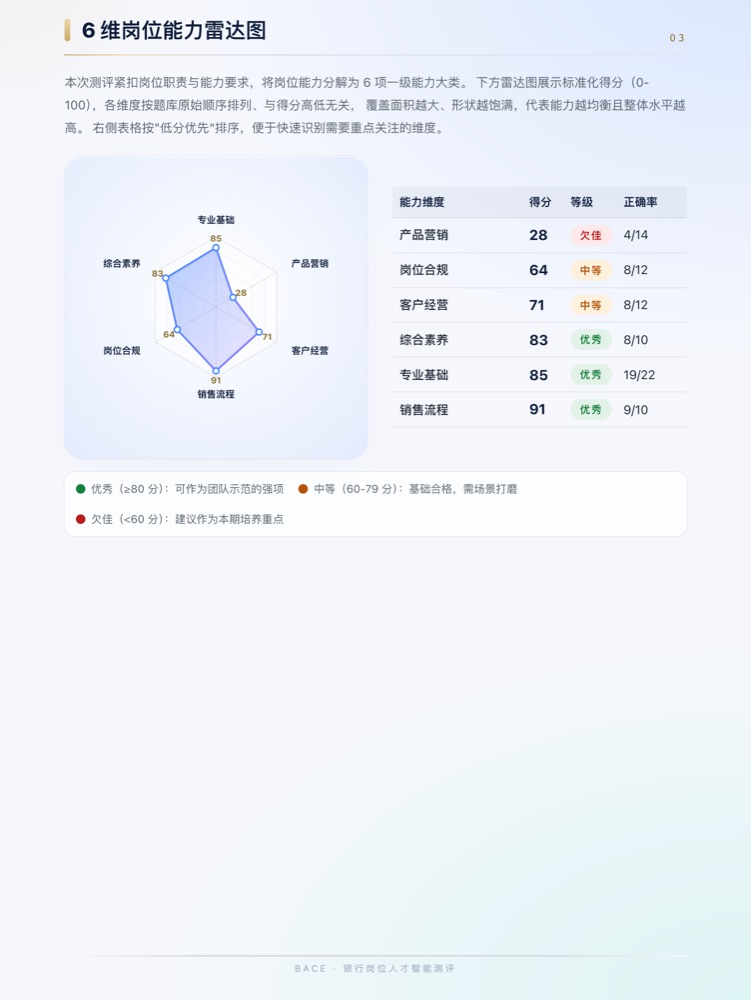 个人报告六维雷达页（演示数据）