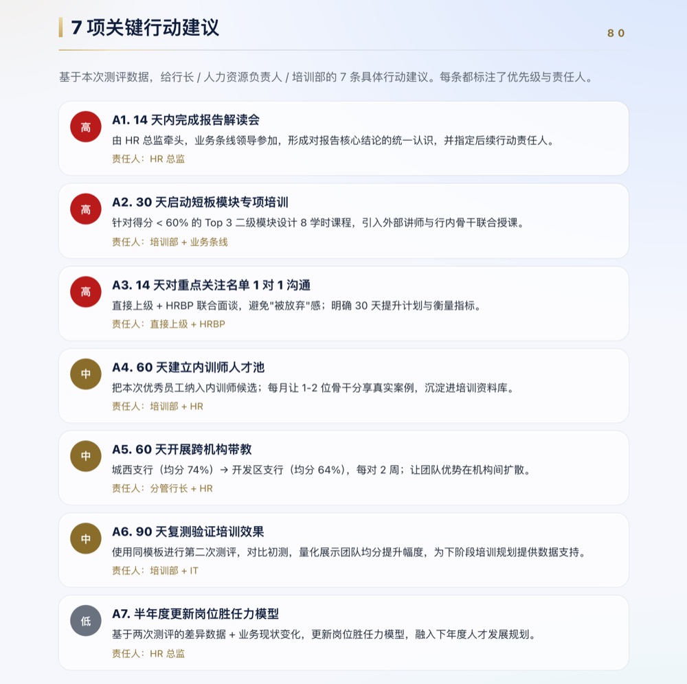 团队报告行动建议页（演示数据）