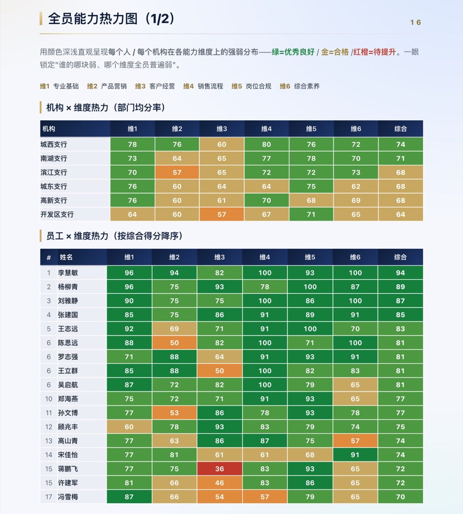 团队报告能力热力图页（演示数据）