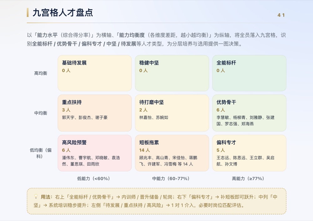 团队报告人才九宫格页（演示数据）